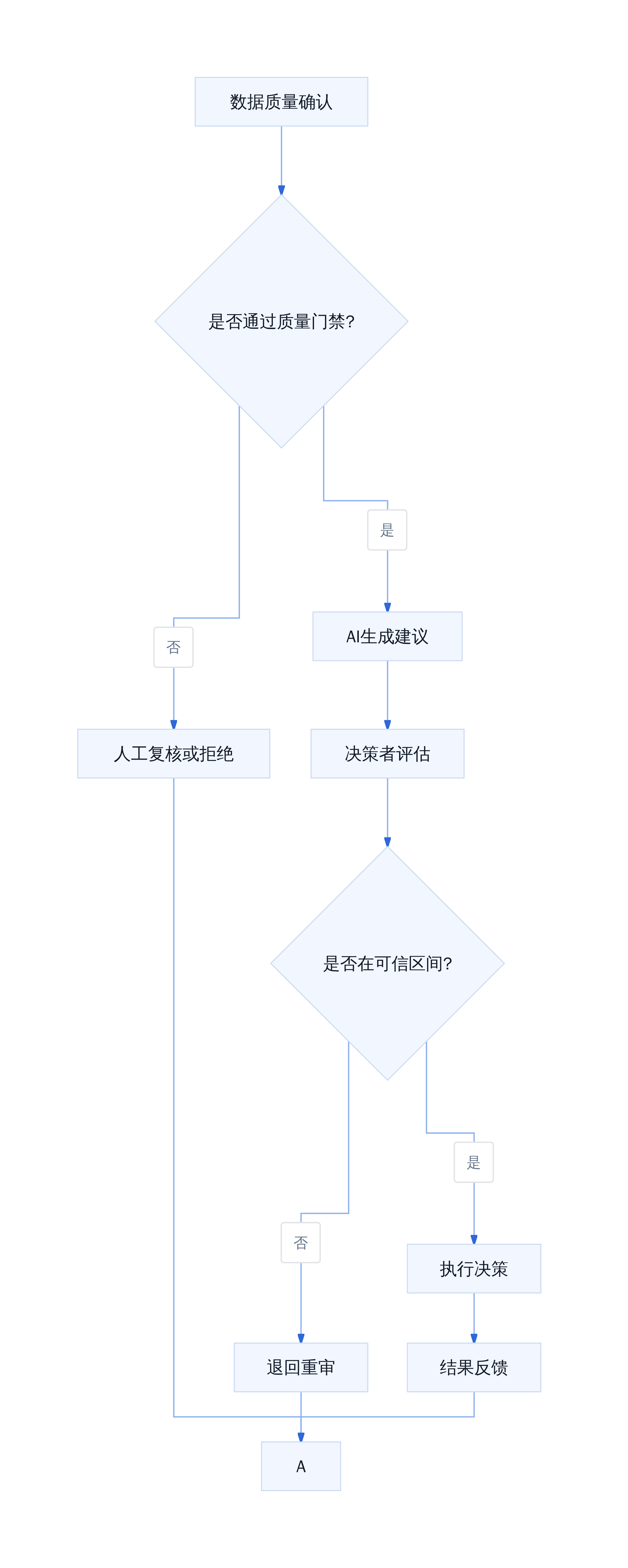 关键领域AI决策扩散模型