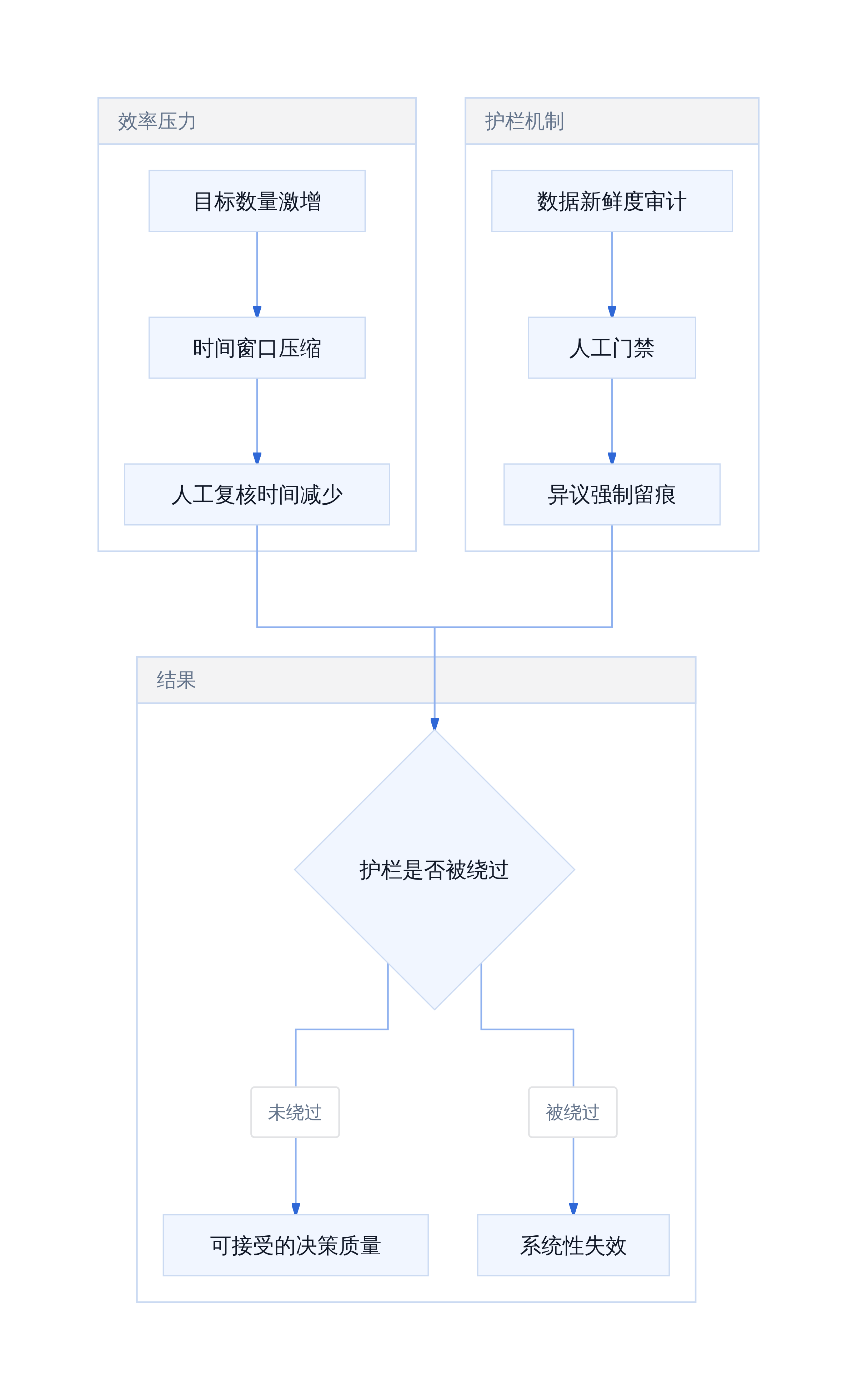 AI辅助决策中的效率-伦理张力模型