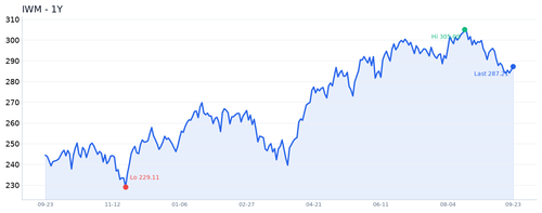 IWM 近1年.png