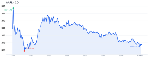 AAPL 近1日.png