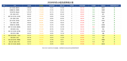 9.22日小组完成率表.png