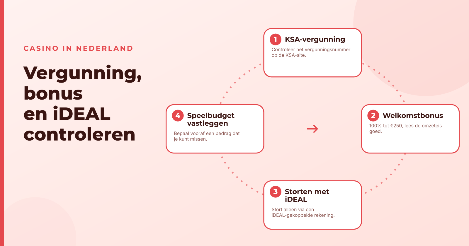 Oranje Palace Casino Review: KSA-vergunning, bonus en iDEAL-storting