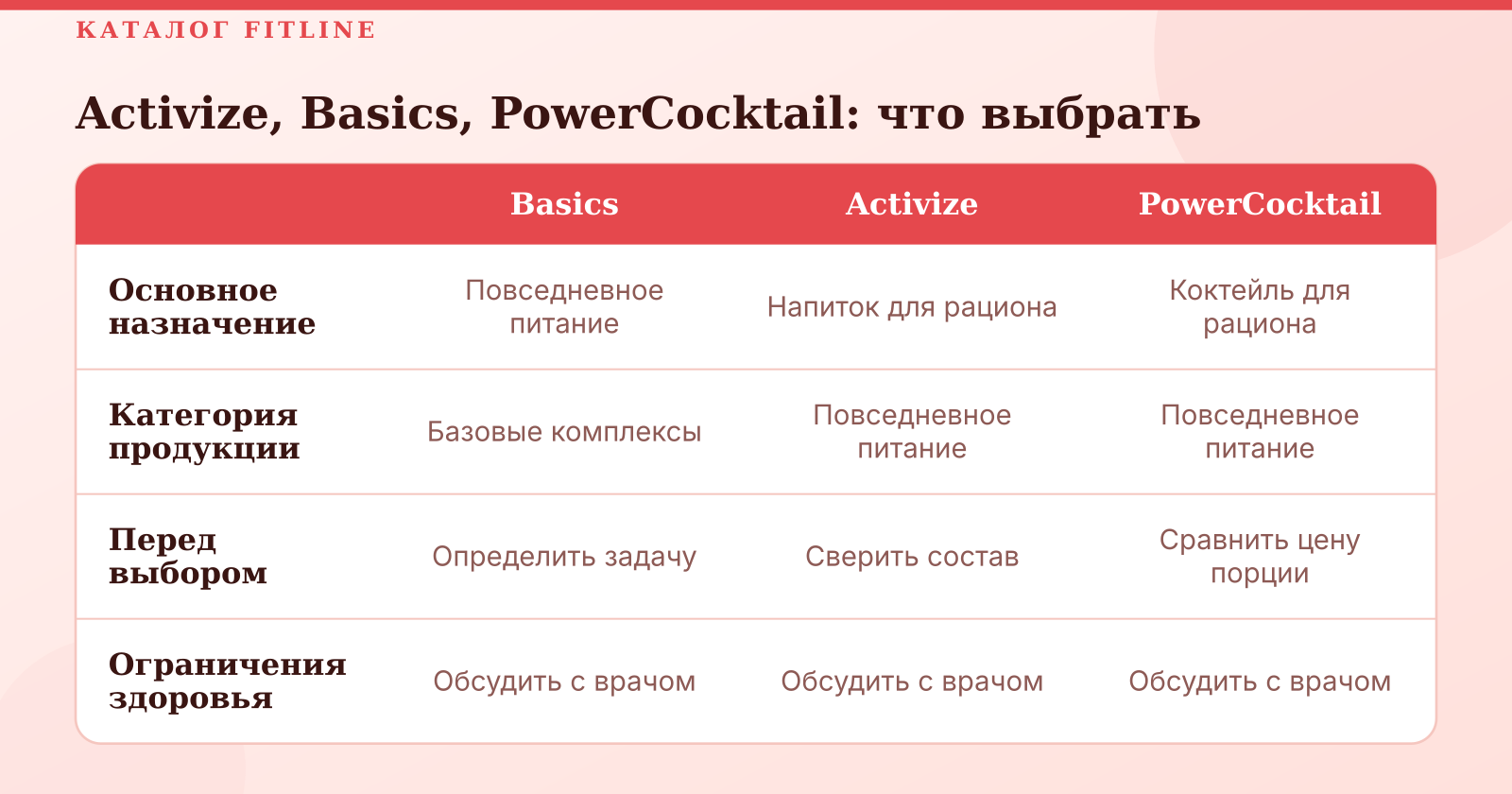 FitLine Україна: каталог, склад і ціни Activize, Basics, PowerCocktail