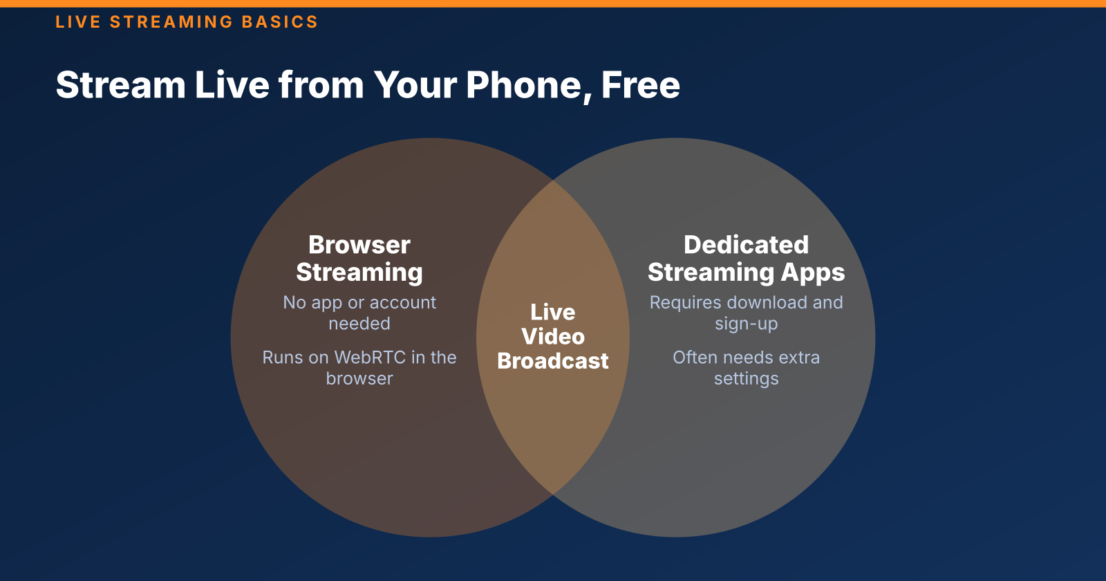 Stream Live from Your Phone for Free: No App or Account Needed