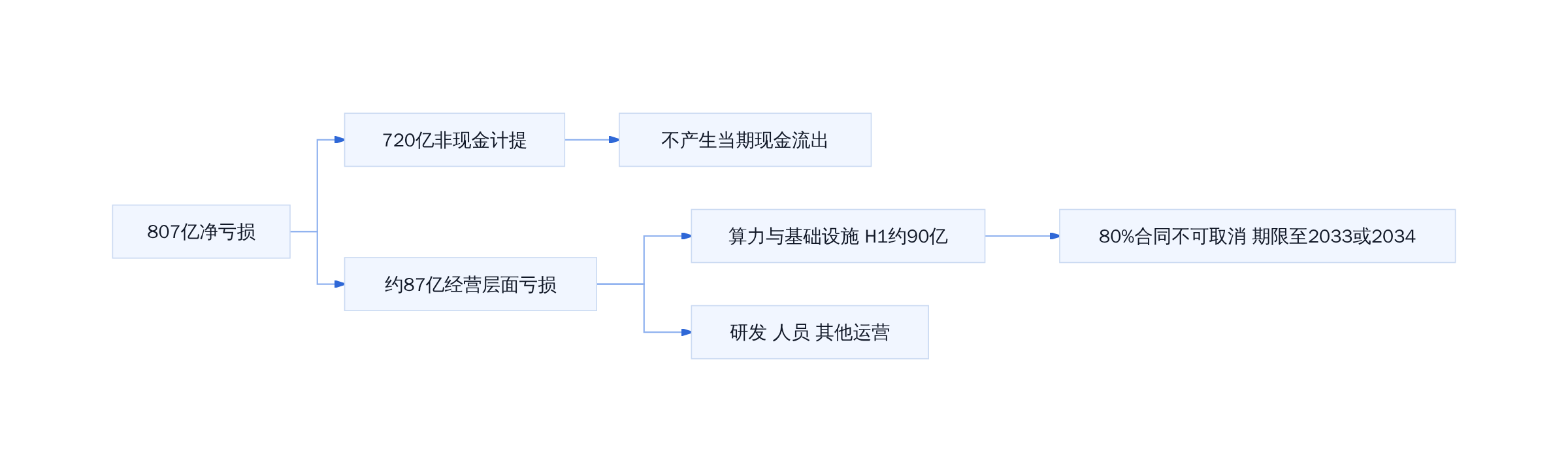 807亿净亏损构成拆解