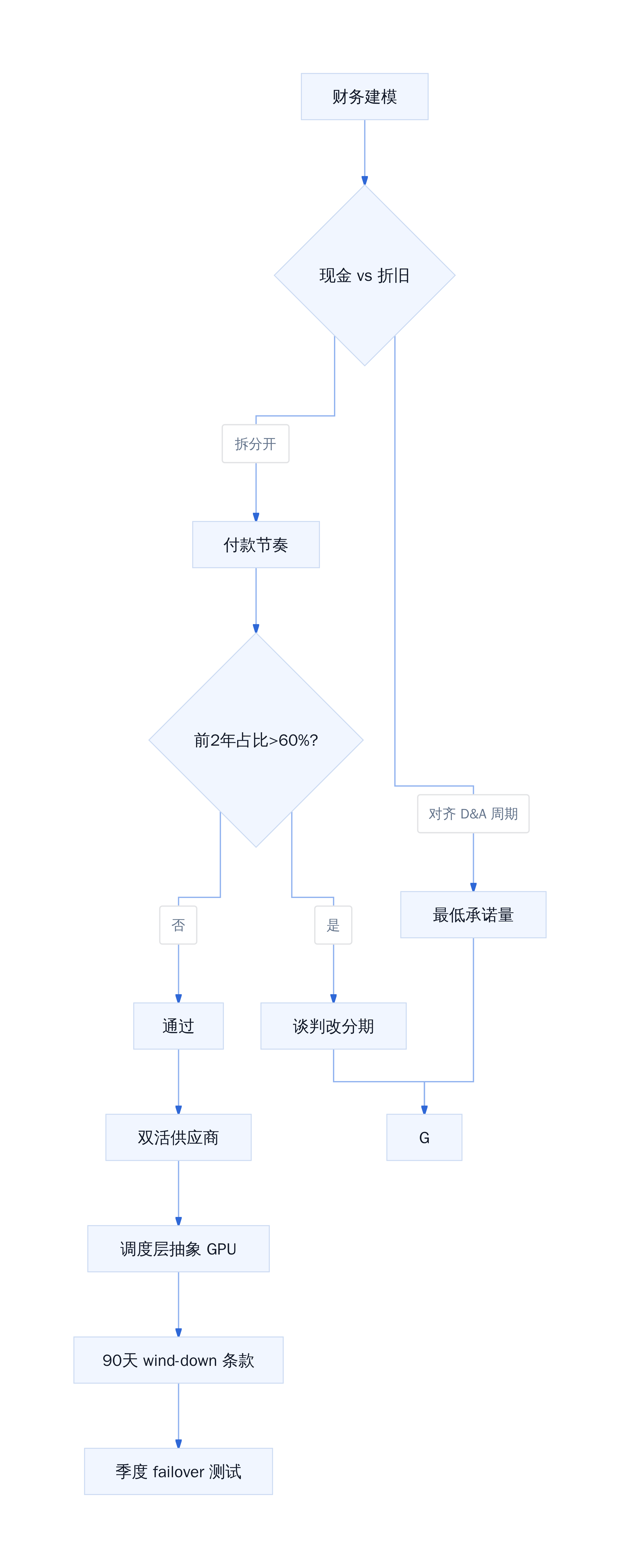 算力合同谈判 checklist