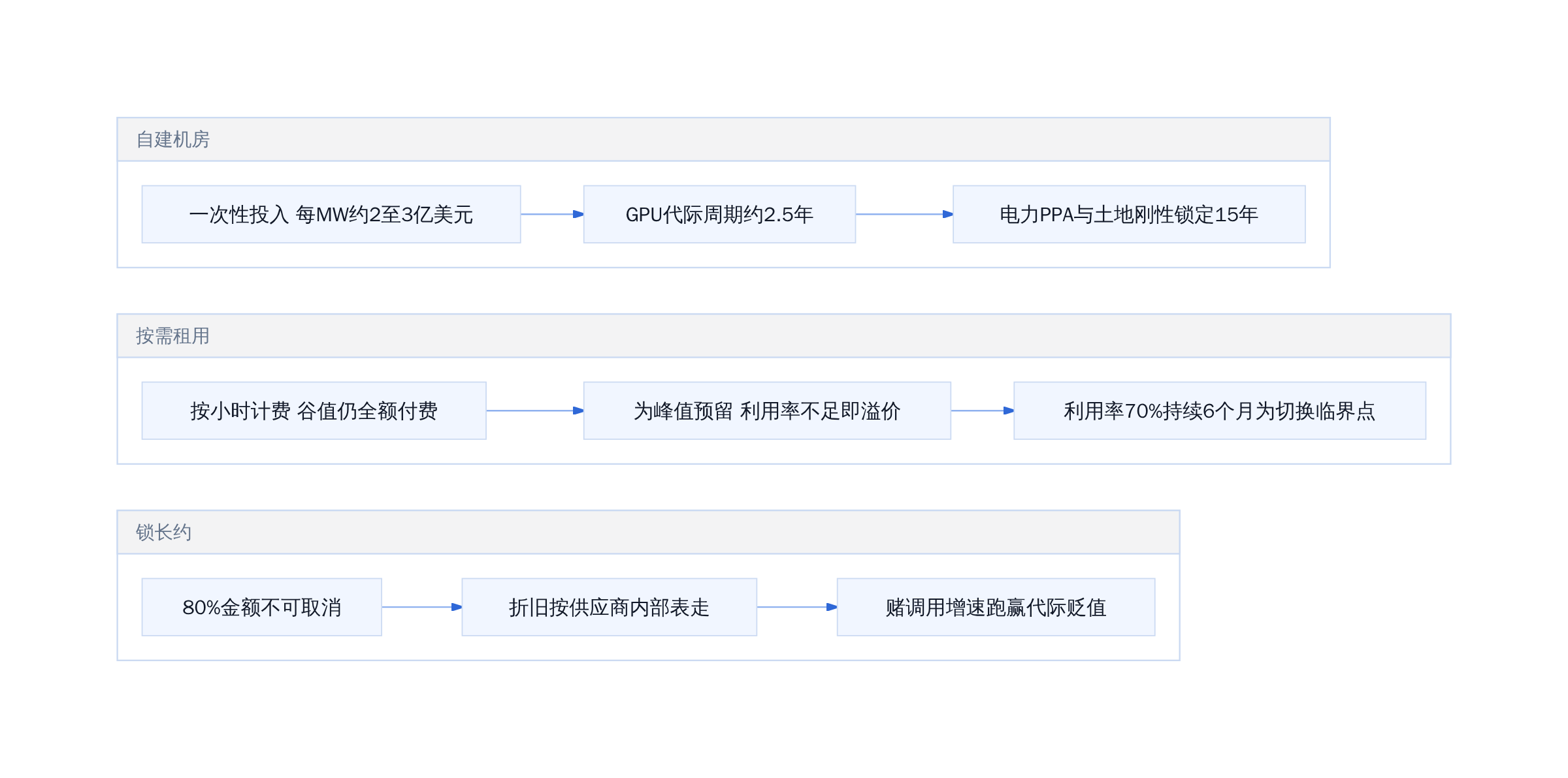 算力采购三条路径的隐性成本结构