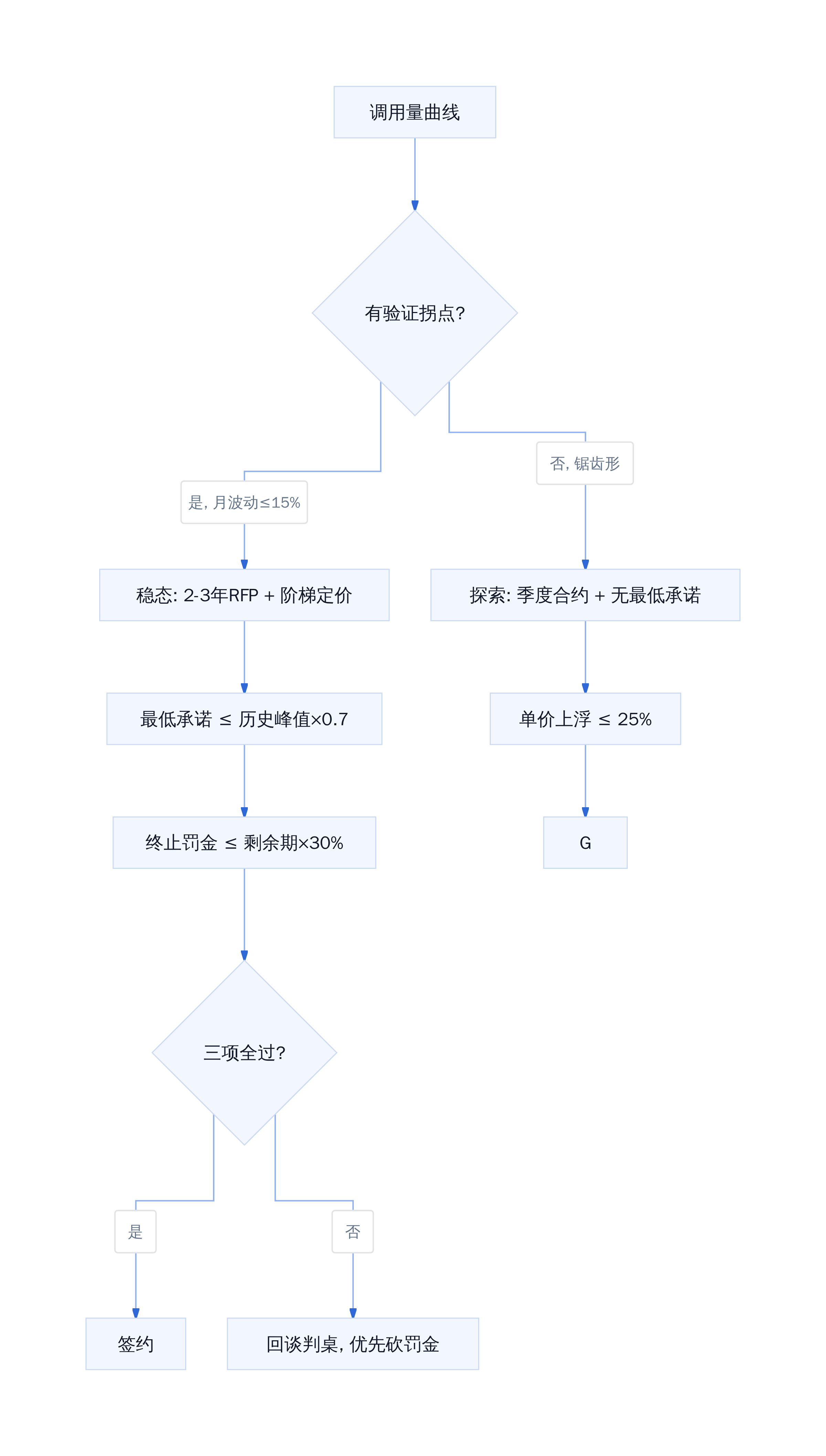 算力合同选型决策流