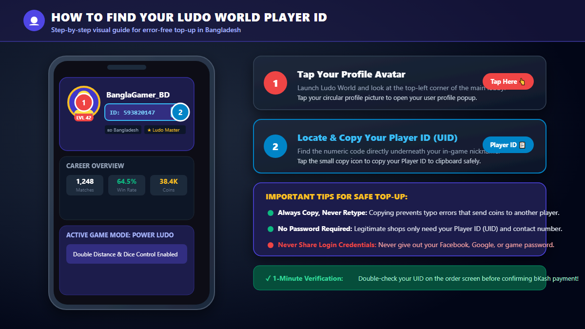 Phone screen showing where to tap the profile avatar to find a Ludo World Player ID