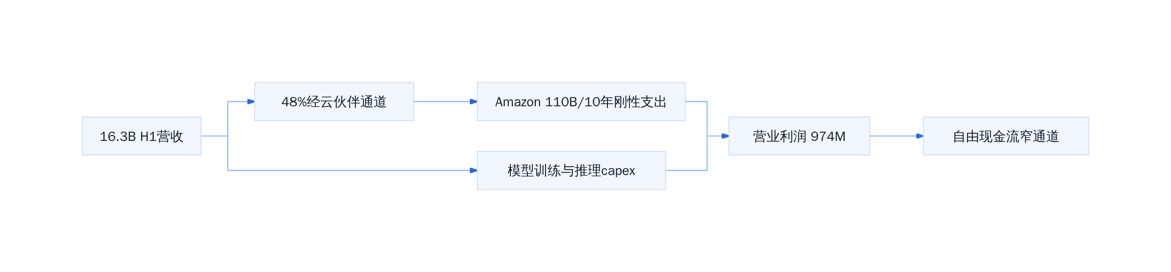 Anthropic 收入与刚性支出结构