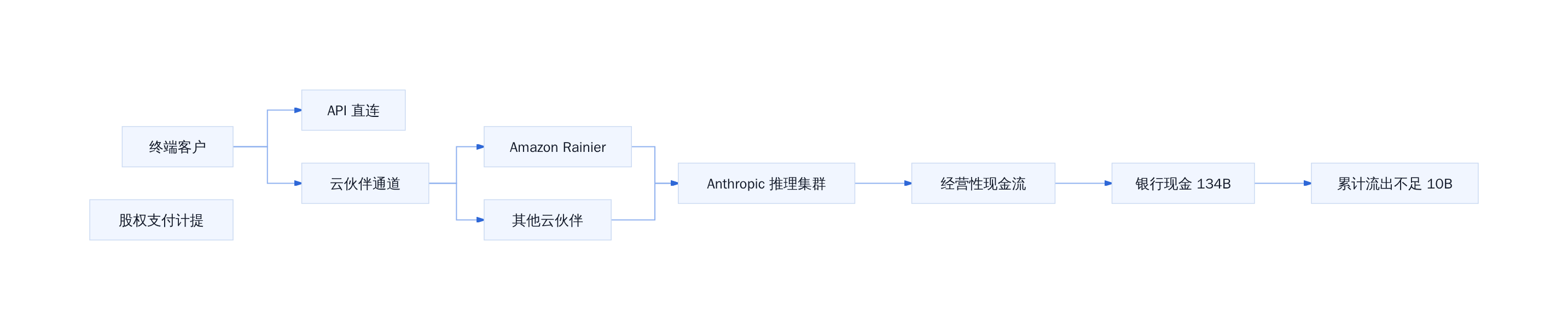 Anthropic 收入通道与依赖结构