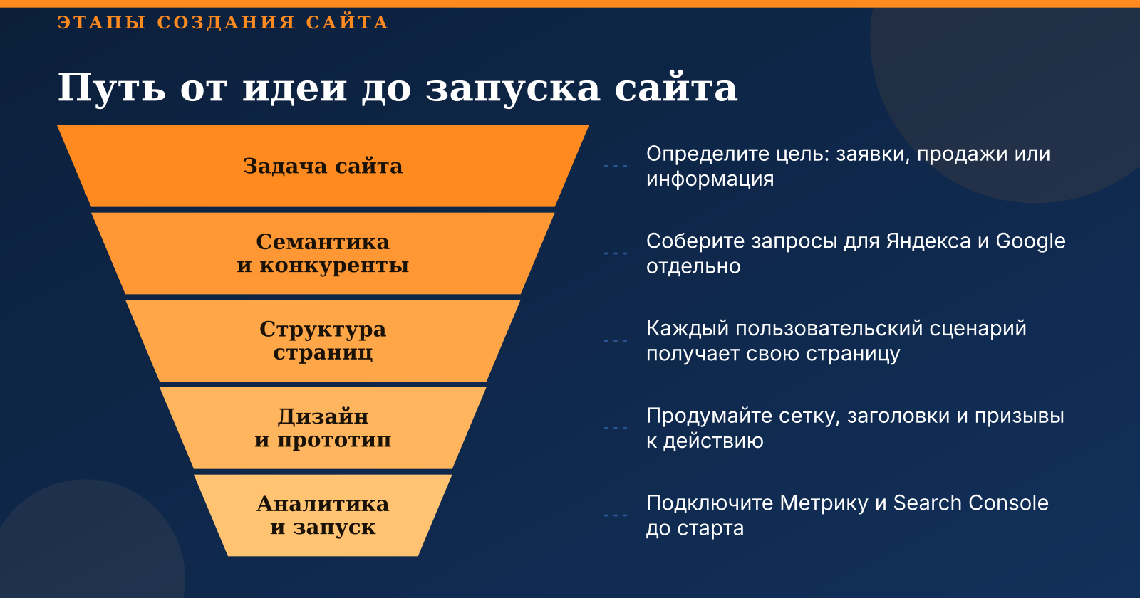 Создание сайта с нуля: выбор платформы, дизайн и SEO-оптимизация