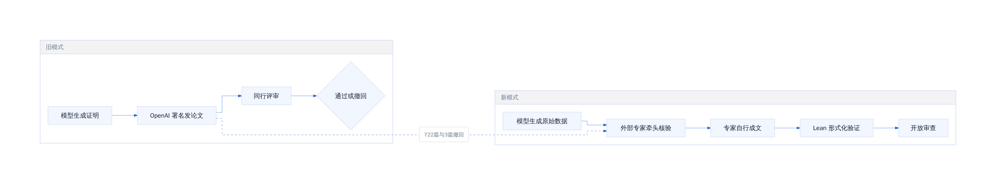 发布策略变更前后对比