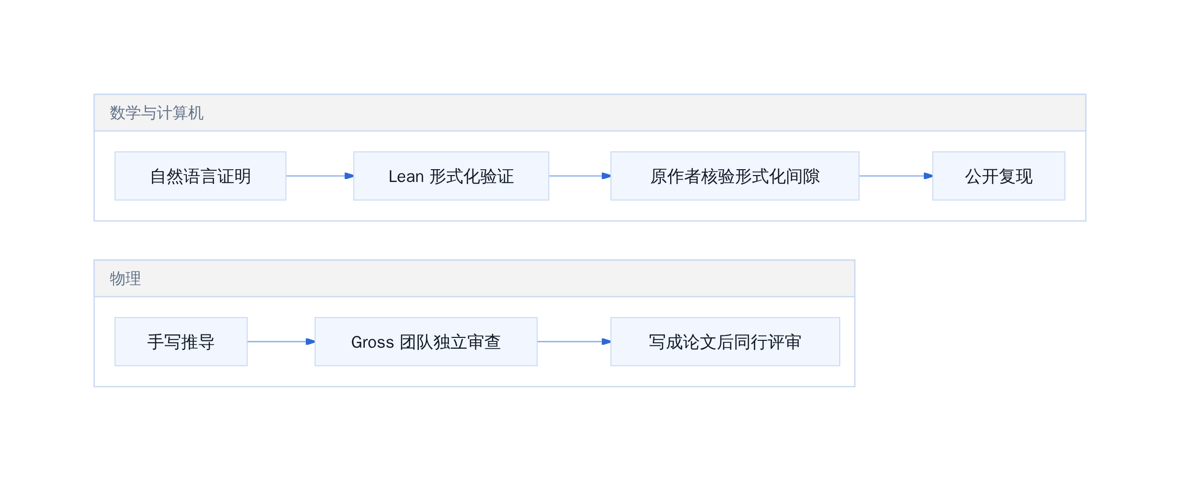 三项成果验证路径对比