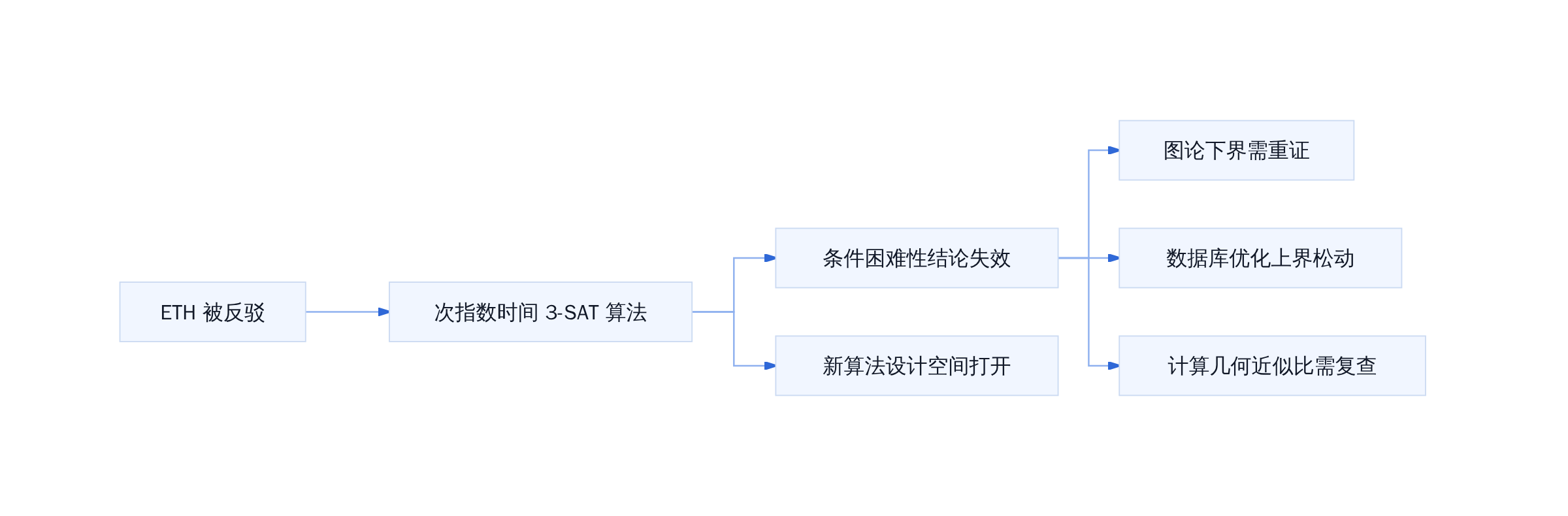 ETH 证伪的下游传导路径