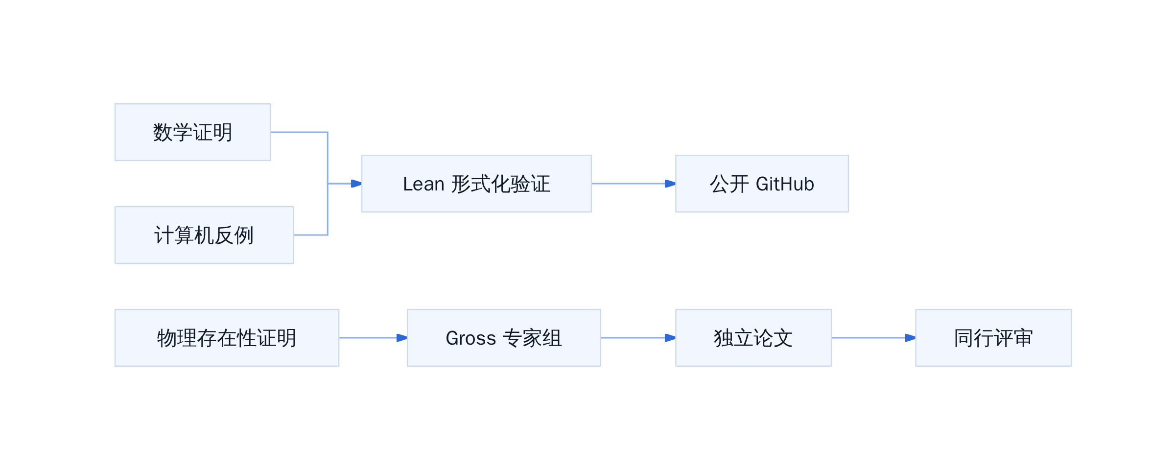 三项成果核验路径