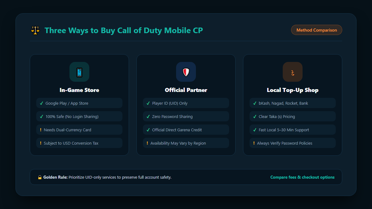 Comparison of three ways to buy COD Mobile CP: in-game store, official partner, and local top-up shop