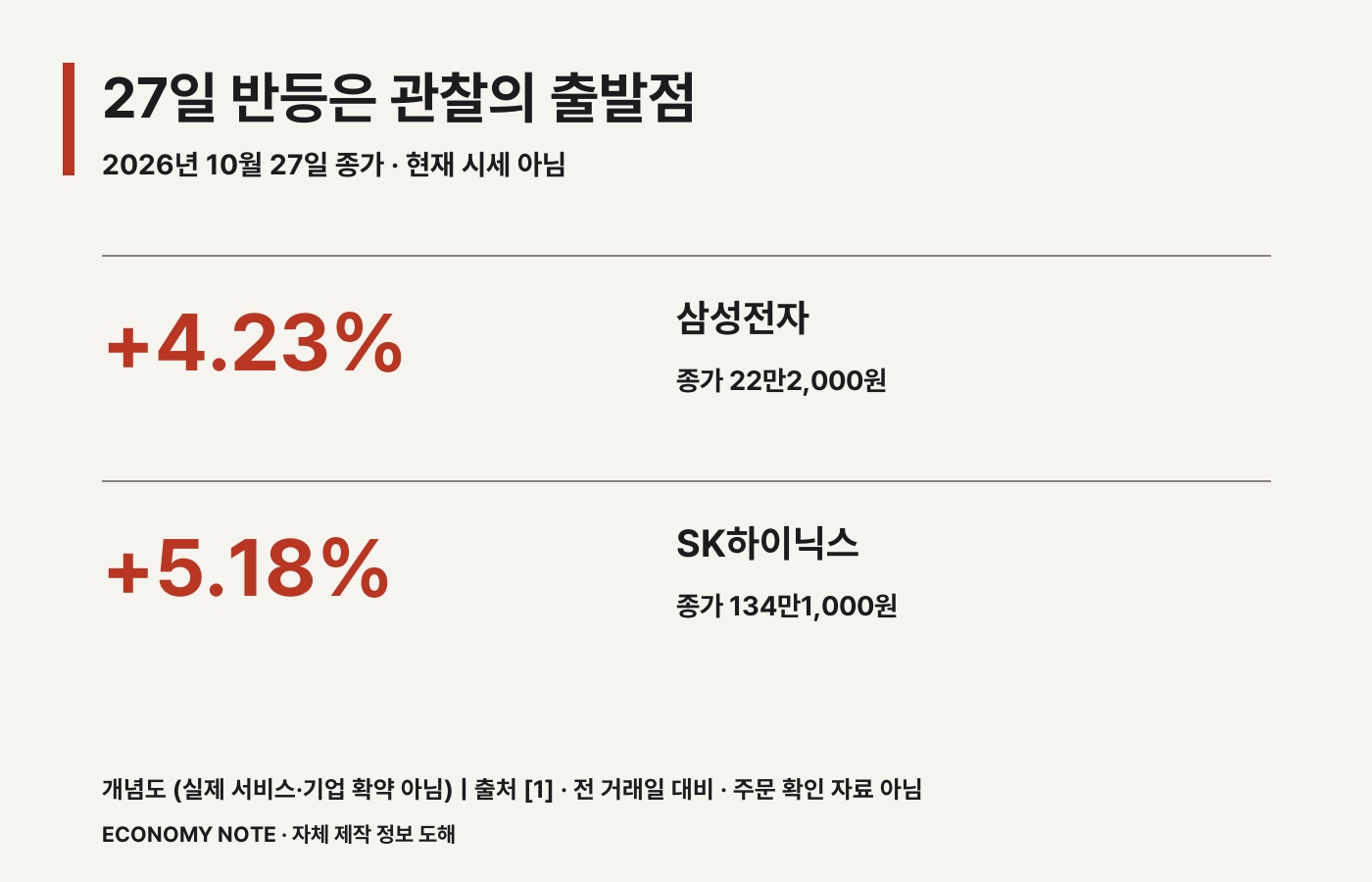 2026년 10월 27일 삼성전자와 SK하이닉스의 종가 및 전일 대비 상승률 카드 &middot; 개념도 &middot; 실제 운영 서비스나 기업의 확약을 나타내지 않습니다.