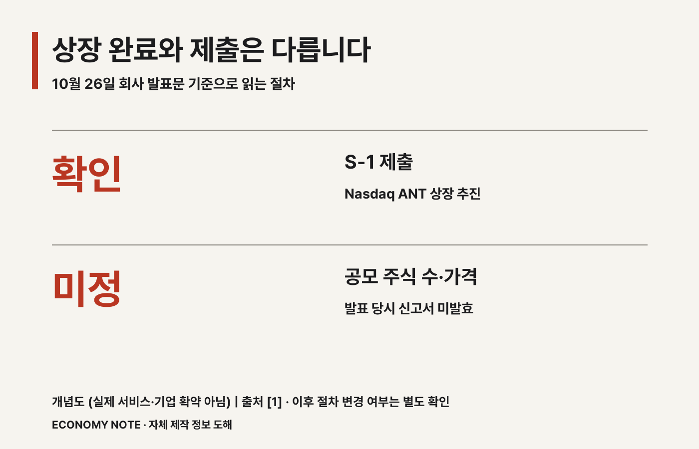 S-1 제출과 상장 추진은 확인되지만 공모 조건은 미정이라는 두 줄 절차 카드 &middot; 개념도 &middot; 실제 운영 서비스나 기업의 확약을 나타내지 않습니다.