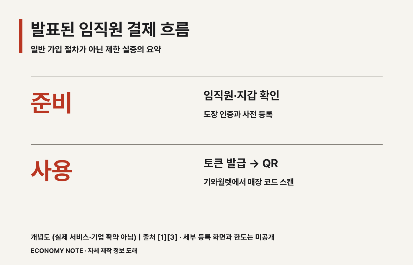 임직원 자격과 지갑 등록을 확인한 뒤 기와월렛 토큰 발급과 매장 QR 스캔으로 이어지는 발표상 흐름 &middot; 개념도 &middot; 실제 운영 서비스나 기업의 확약을 나타내지 않습니다.