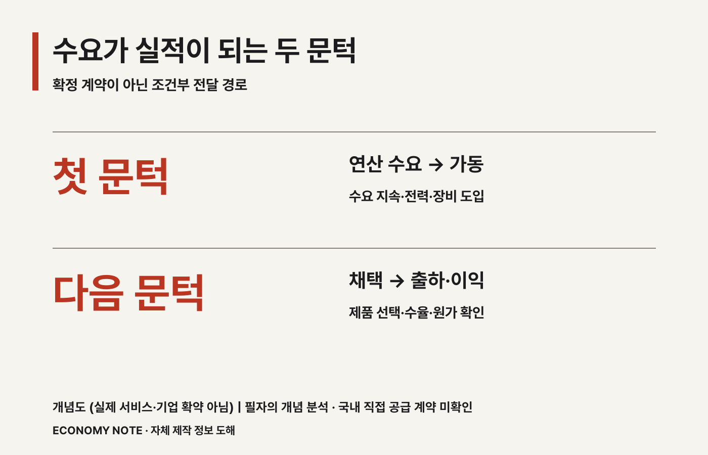 연산 수요의 가동 전환과 제품 채택의 출하 및 이익 전환을 나눈 조건부 전달 카드 &middot; 개념도 &middot; 실제 운영 서비스나 기업의 확약을 나타내지 않습니다.
