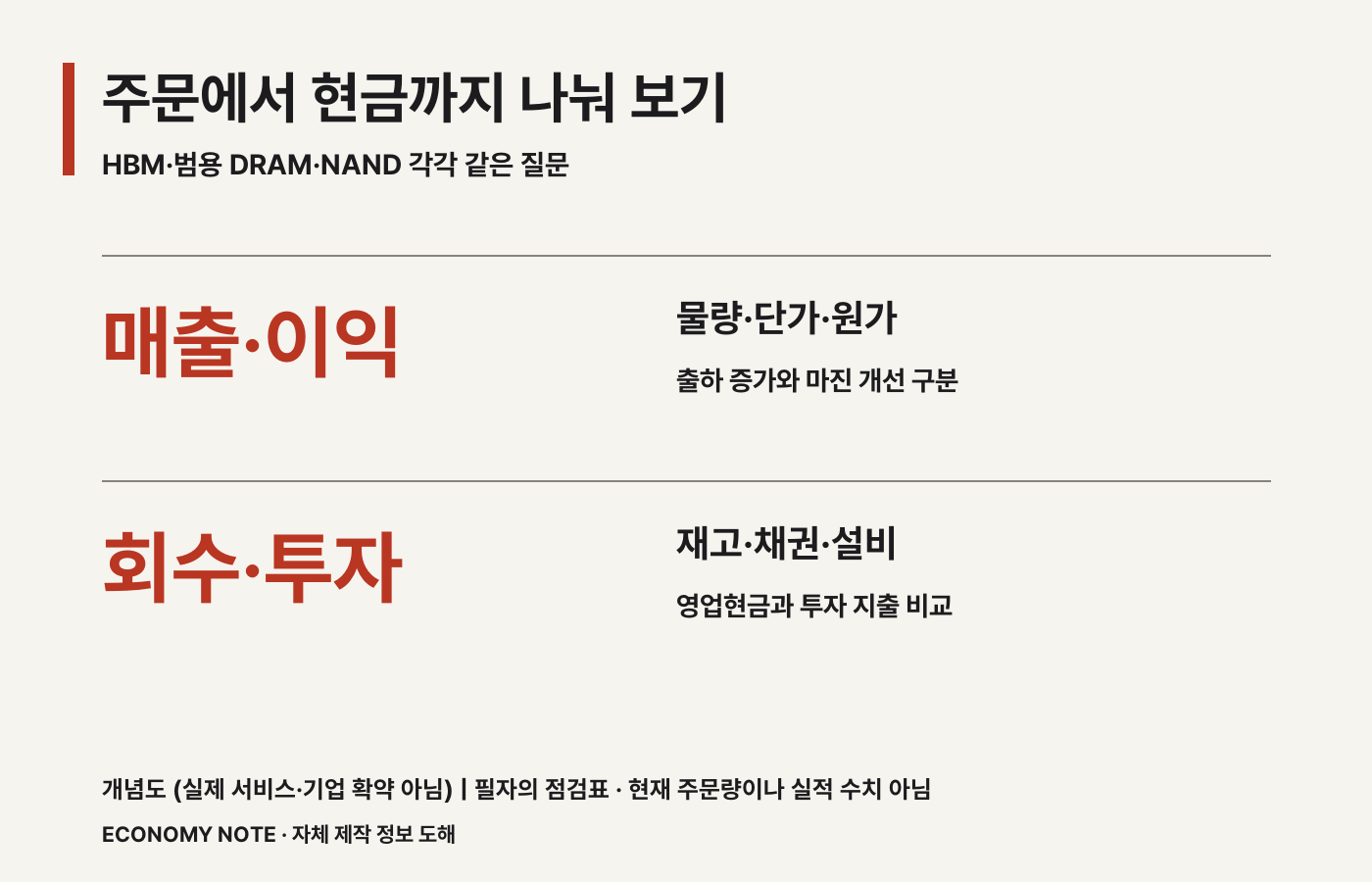 제품별 물량 단가 원가와 재고 매출채권 설비 지출을 나누는 재무 점검 카드 &middot; 개념도 &middot; 실제 운영 서비스나 기업의 확약을 나타내지 않습니다.