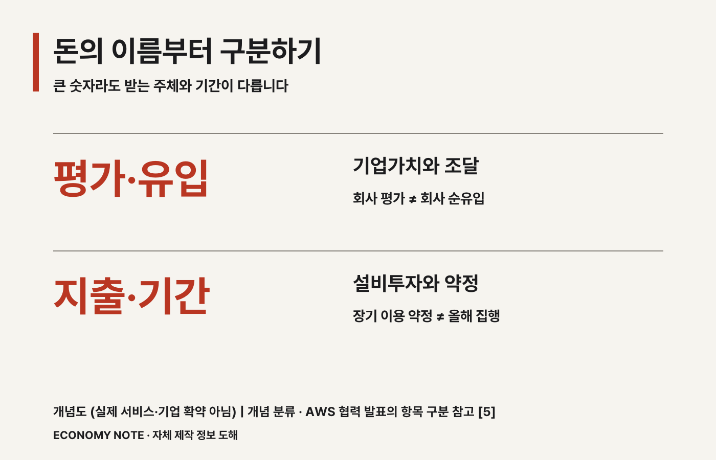 기업가치와 자금조달, 설비투자와 장기 이용 약정을 구분하는 개념 카드 &middot; 개념도 &middot; 실제 운영 서비스나 기업의 확약을 나타내지 않습니다.