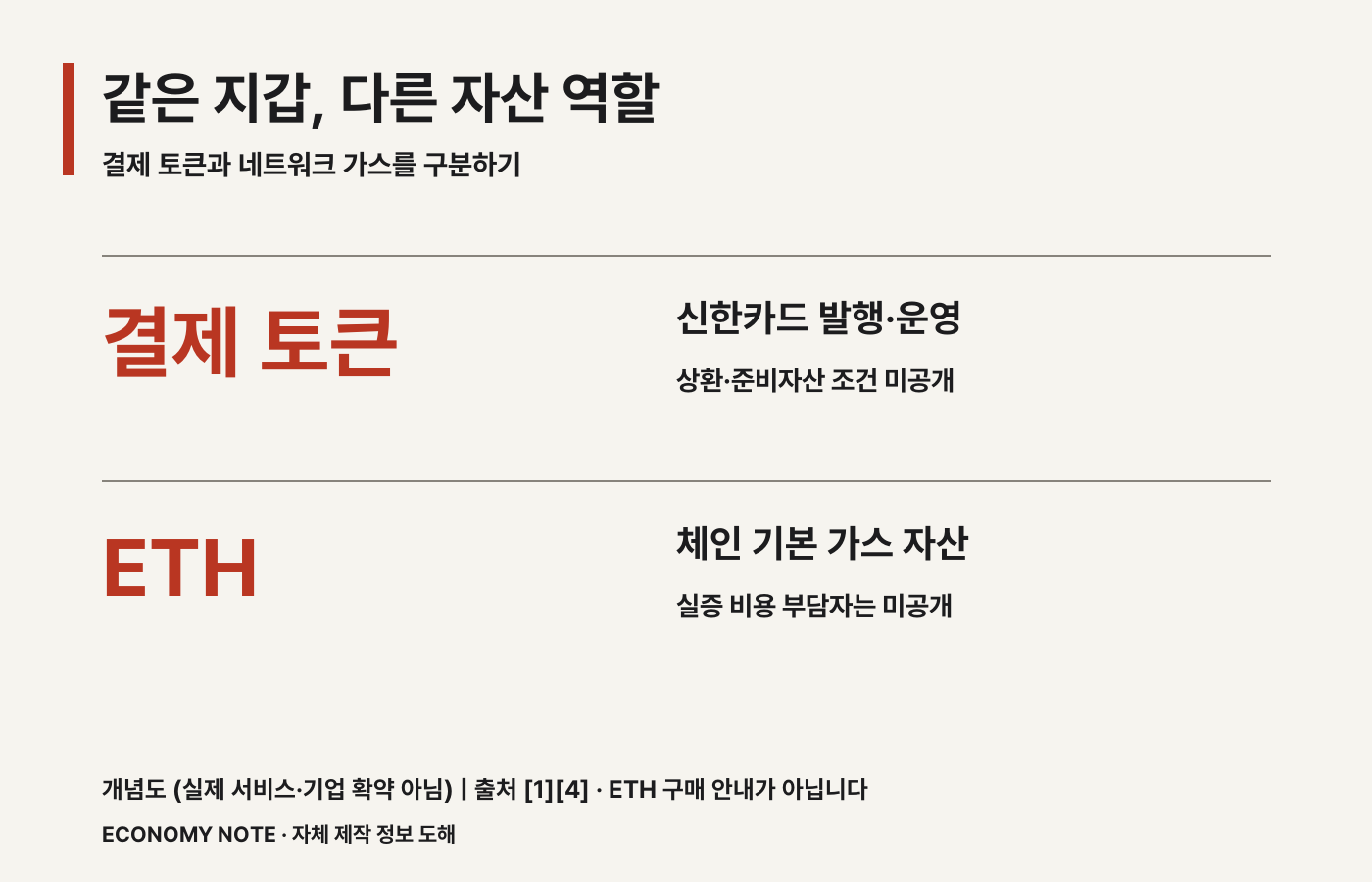 신한카드 결제 토큰과 기와체인 가스 자산 ETH의 역할 및 공개되지 않은 조건을 비교한 도해 &middot; 개념도 &middot; 실제 운영 서비스나 기업의 확약을 나타내지 않습니다.