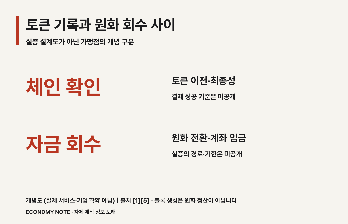 체인의 토큰 이전 및 최종성과 원화 전환 및 계좌 입금을 구분한 가맹점 관점의 개념도 &middot; 개념도 &middot; 실제 운영 서비스나 기업의 확약을 나타내지 않습니다.