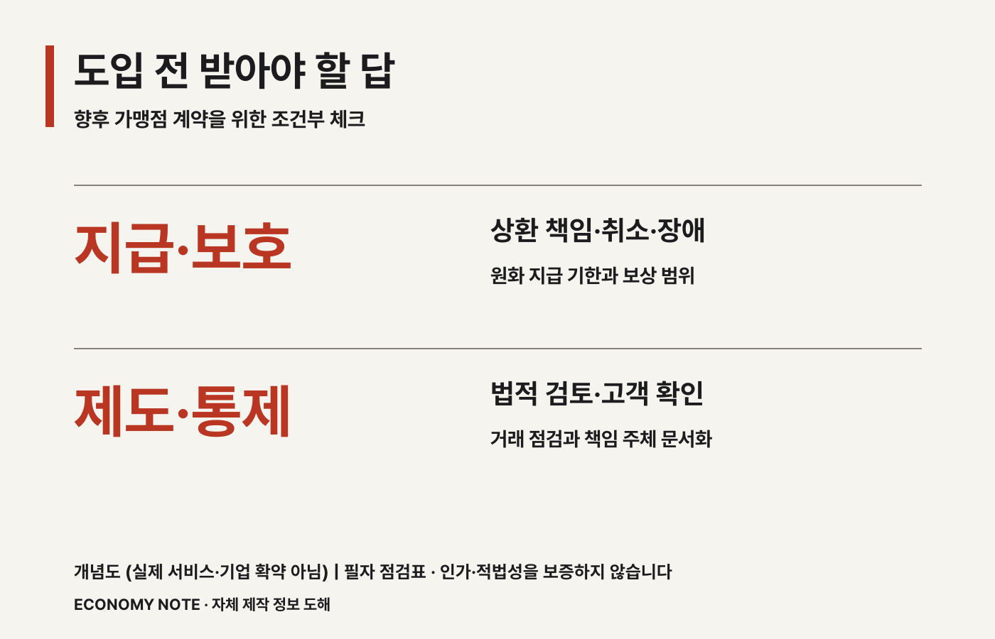 상환과 이용자 보호, 법적 검토와 거래 통제의 두 영역으로 나눈 도입 전 확인 사항 &middot; 개념도 &middot; 실제 운영 서비스나 기업의 확약을 나타내지 않습니다.