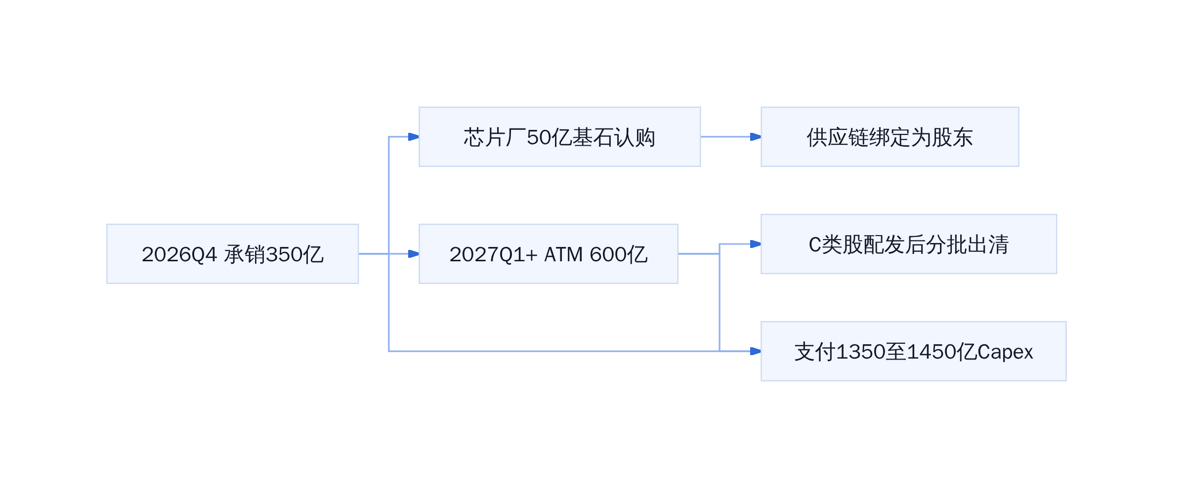 Meta 950亿三档弹药释放节奏