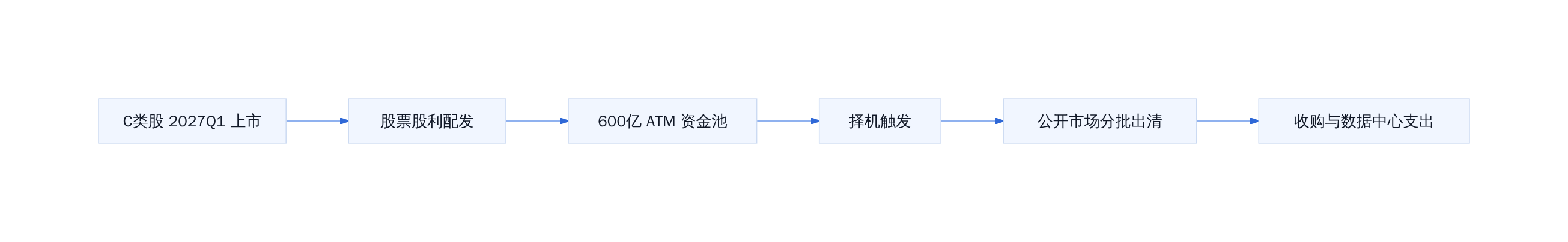 ATM 出清与资金用途