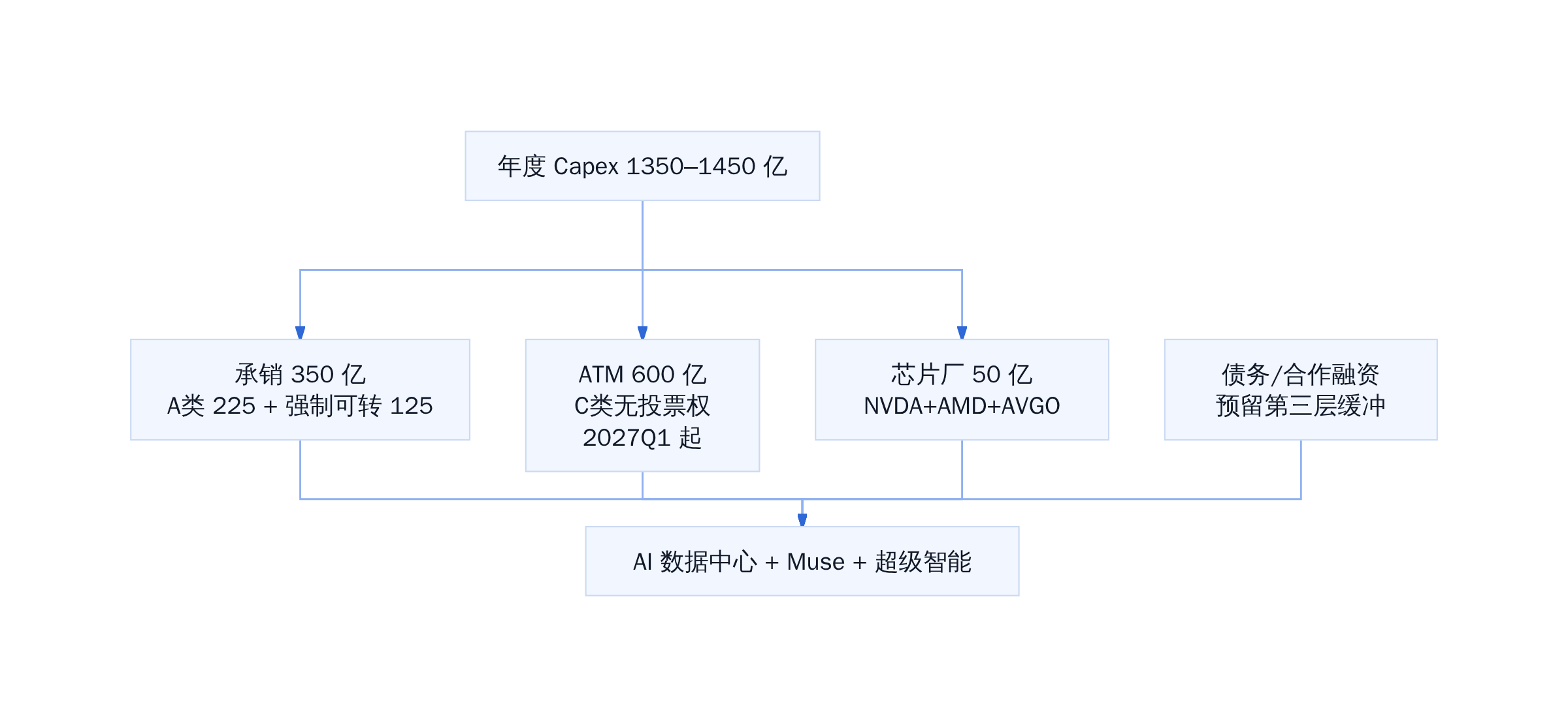 Meta 950 亿三档资金架构