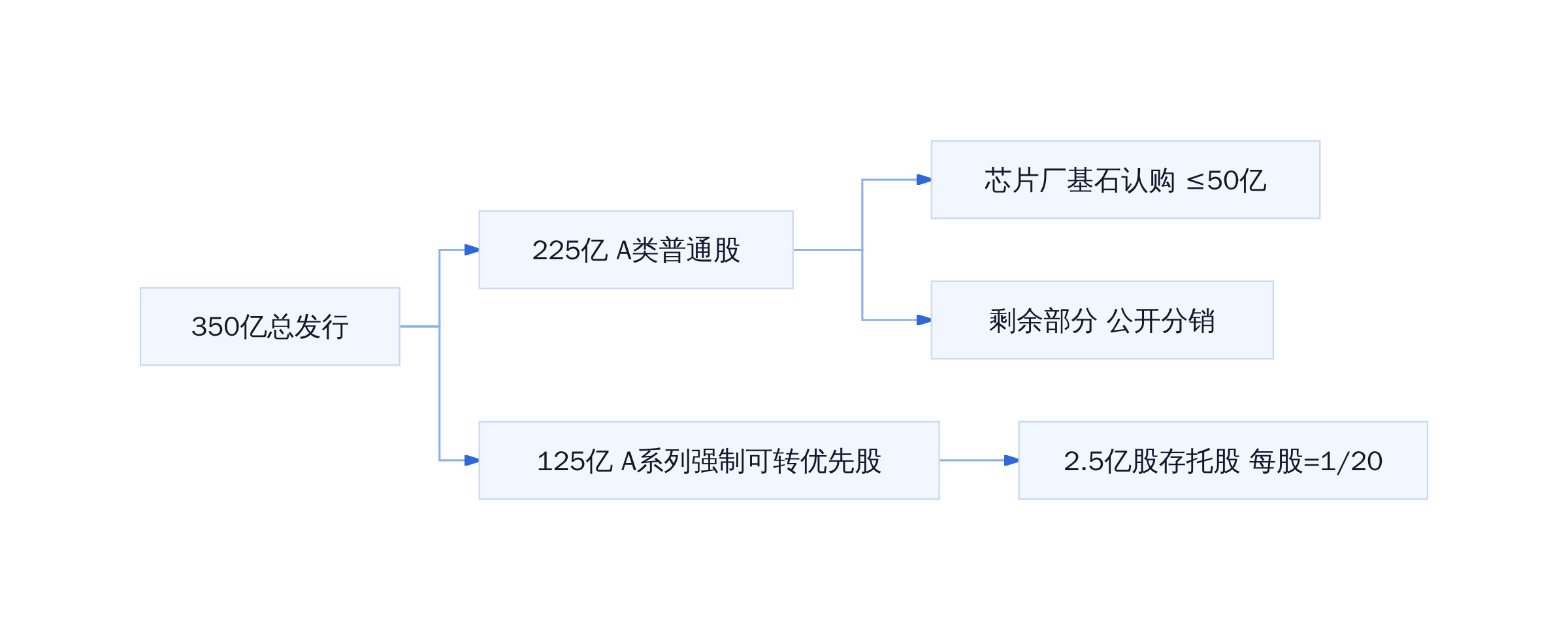 350亿承销发行资金拆分