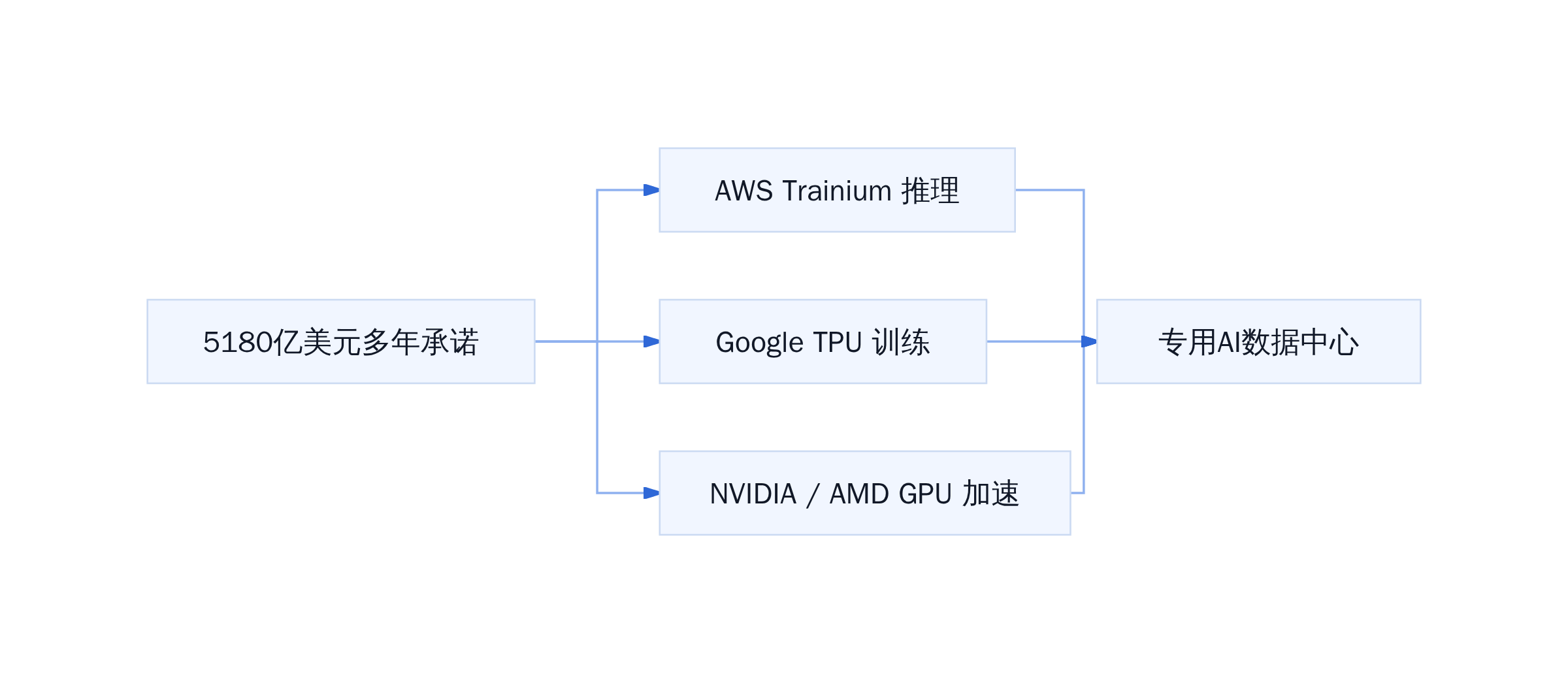 Anthropic算力三线结构