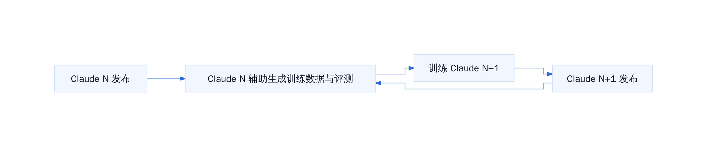Claude模型自举循环