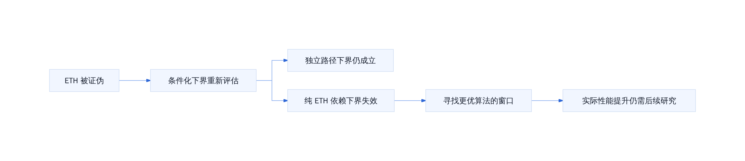 ETH 证伪后的影响传导链