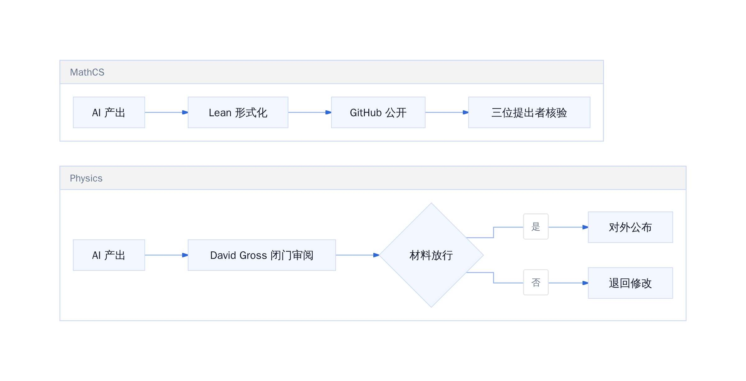 三项成果验收路径对比