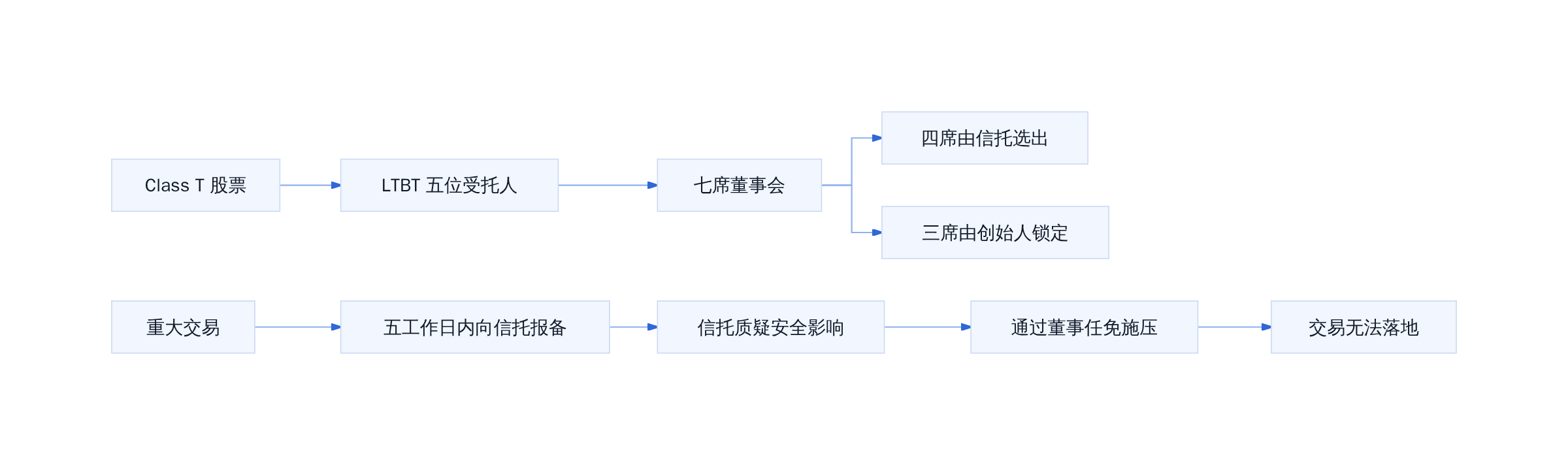 LTBT 权力链路
