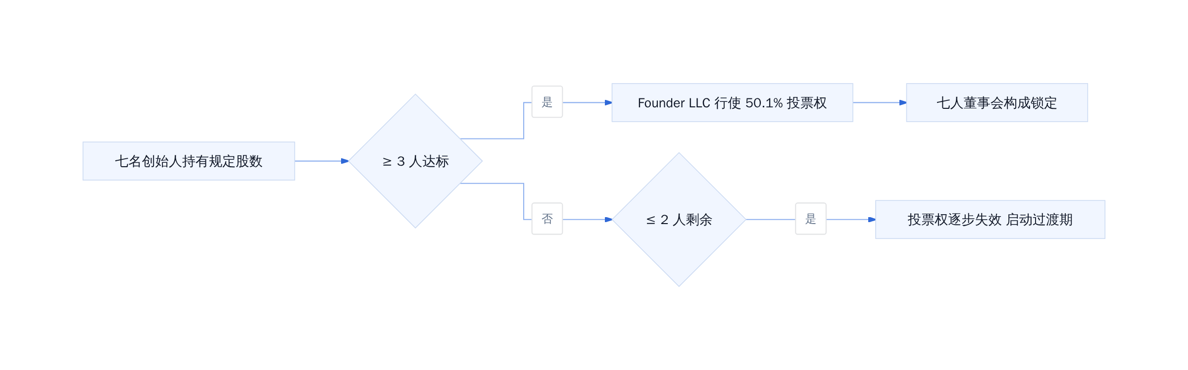 Founder LLC 投票权触发与失效路径