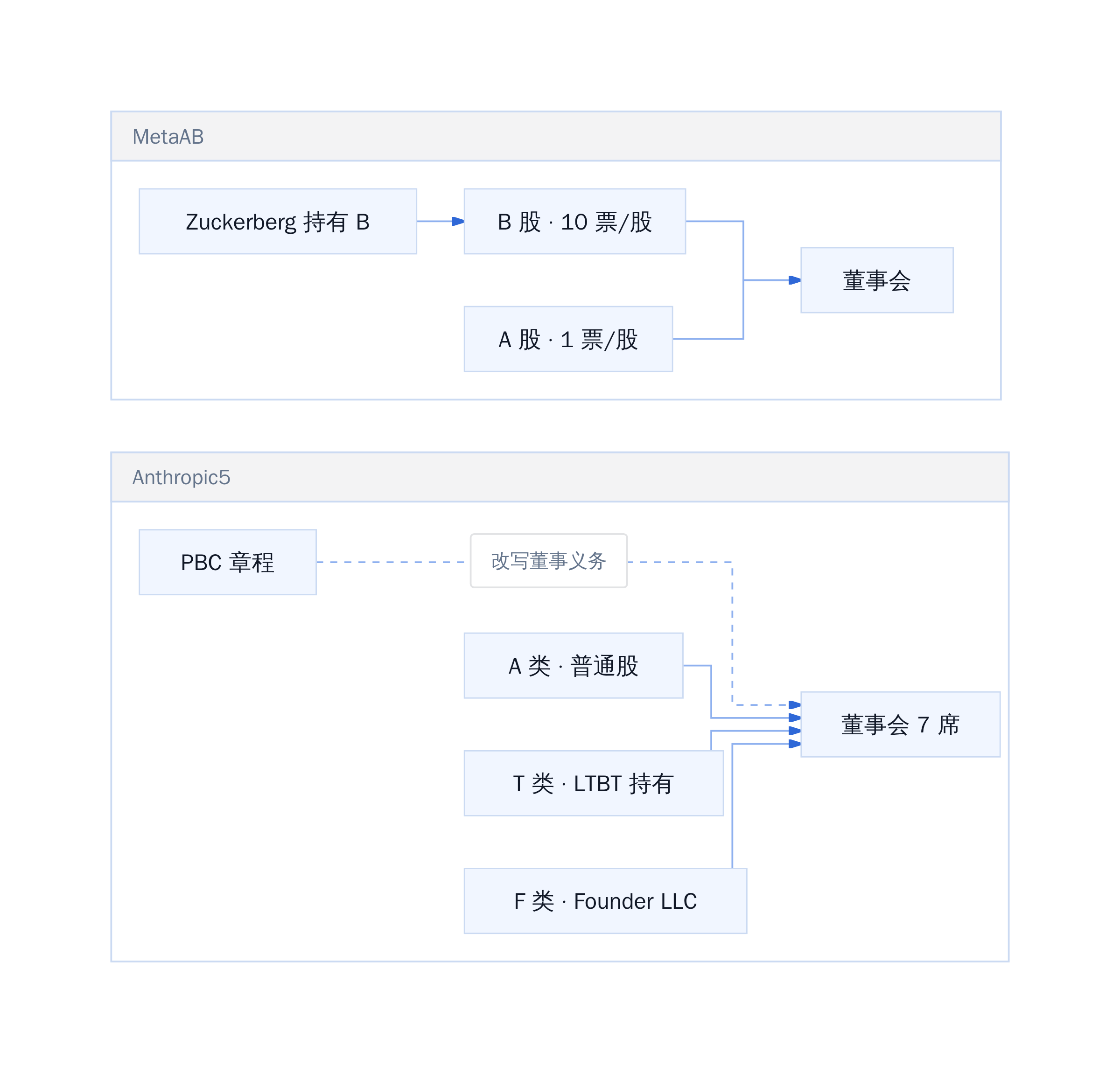 Meta AB 股 vs Anthropic 五类股与 PBC