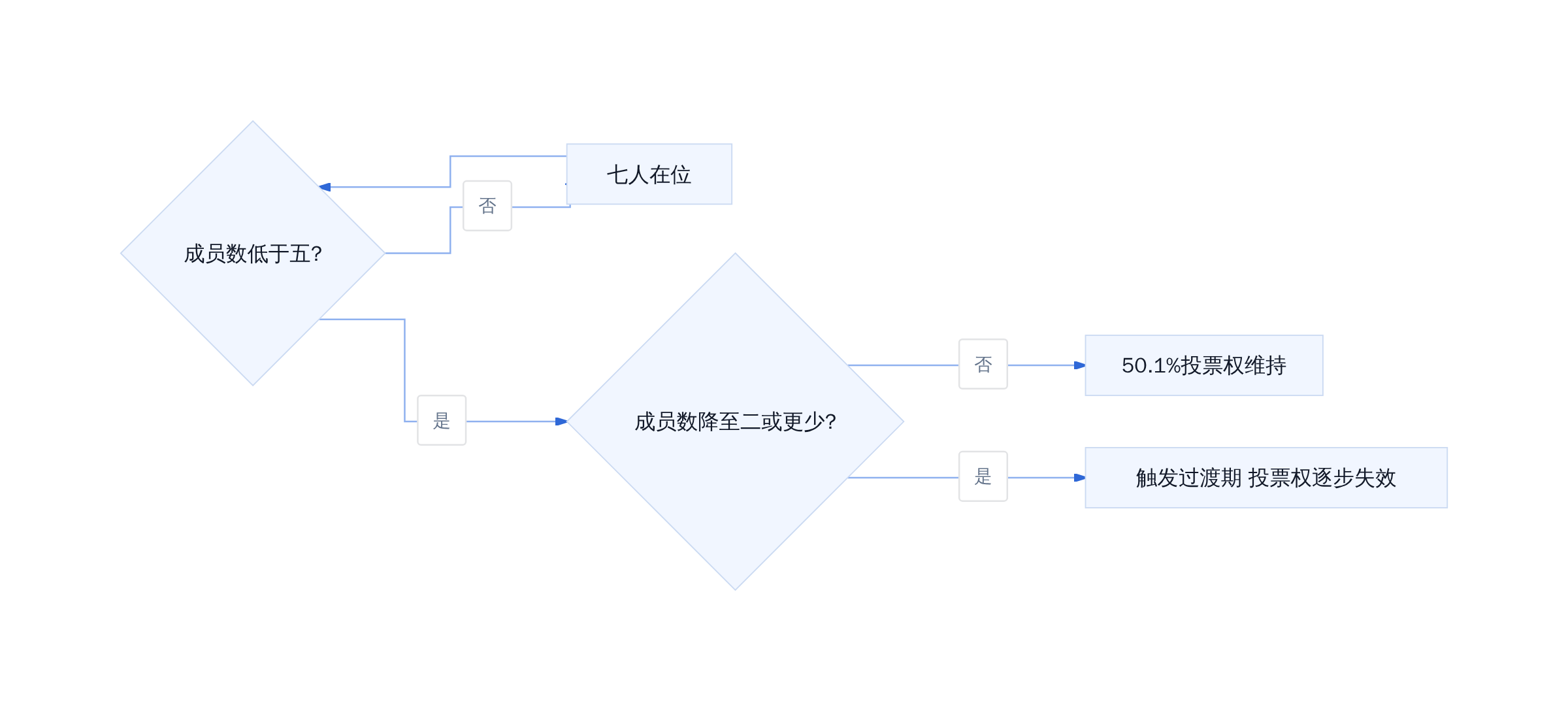 Founder LLC 溶解触发条件