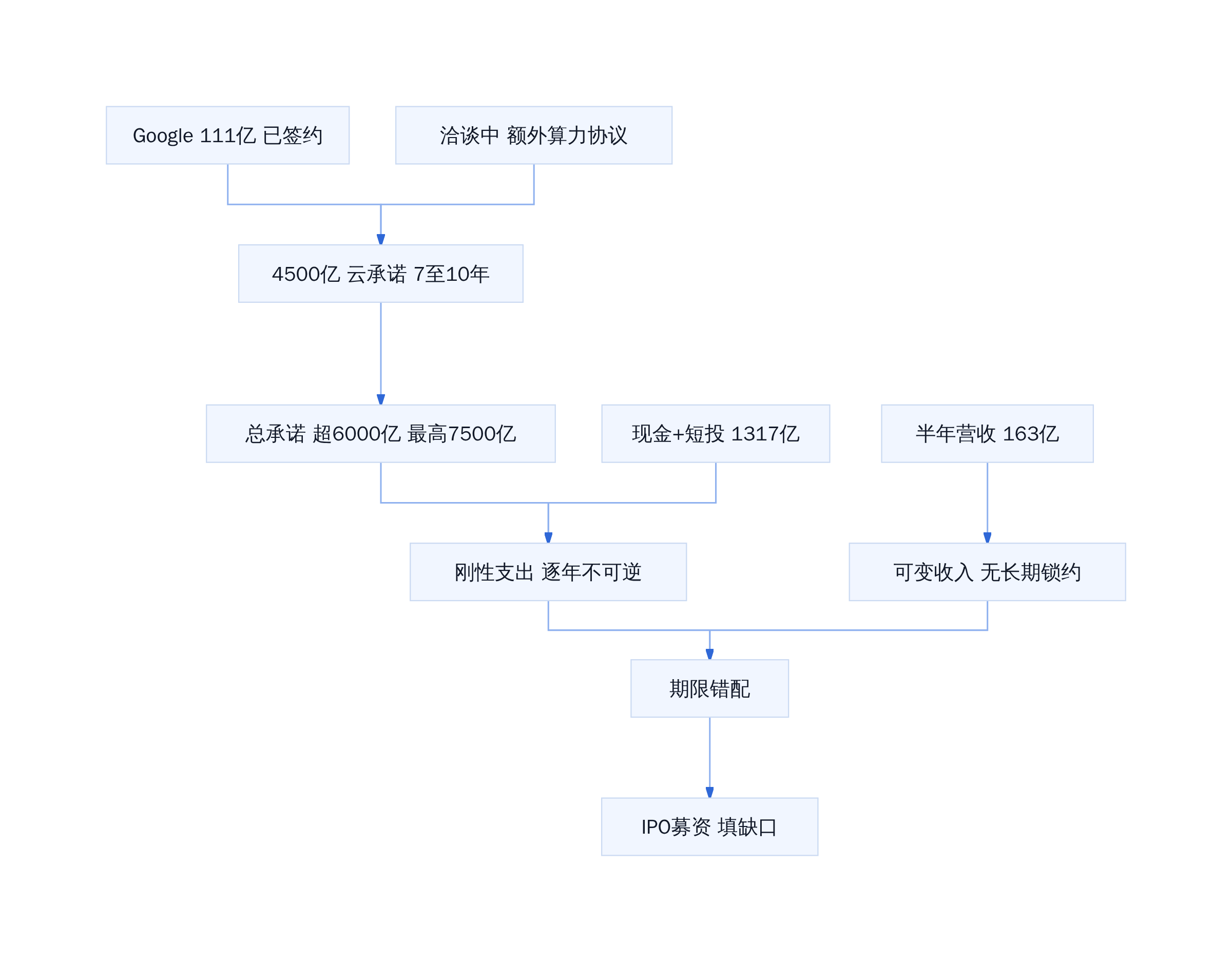 算力承诺期限与现金流错配