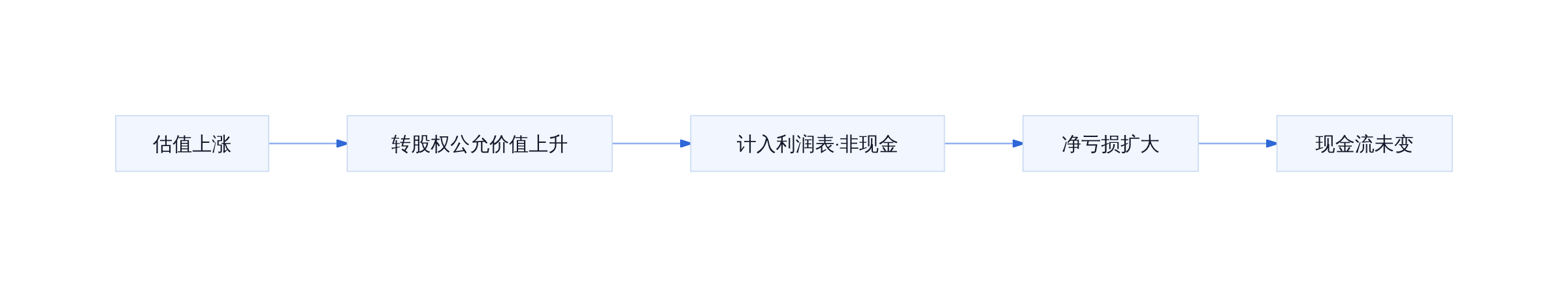 公允价值变动如何变成账面亏损