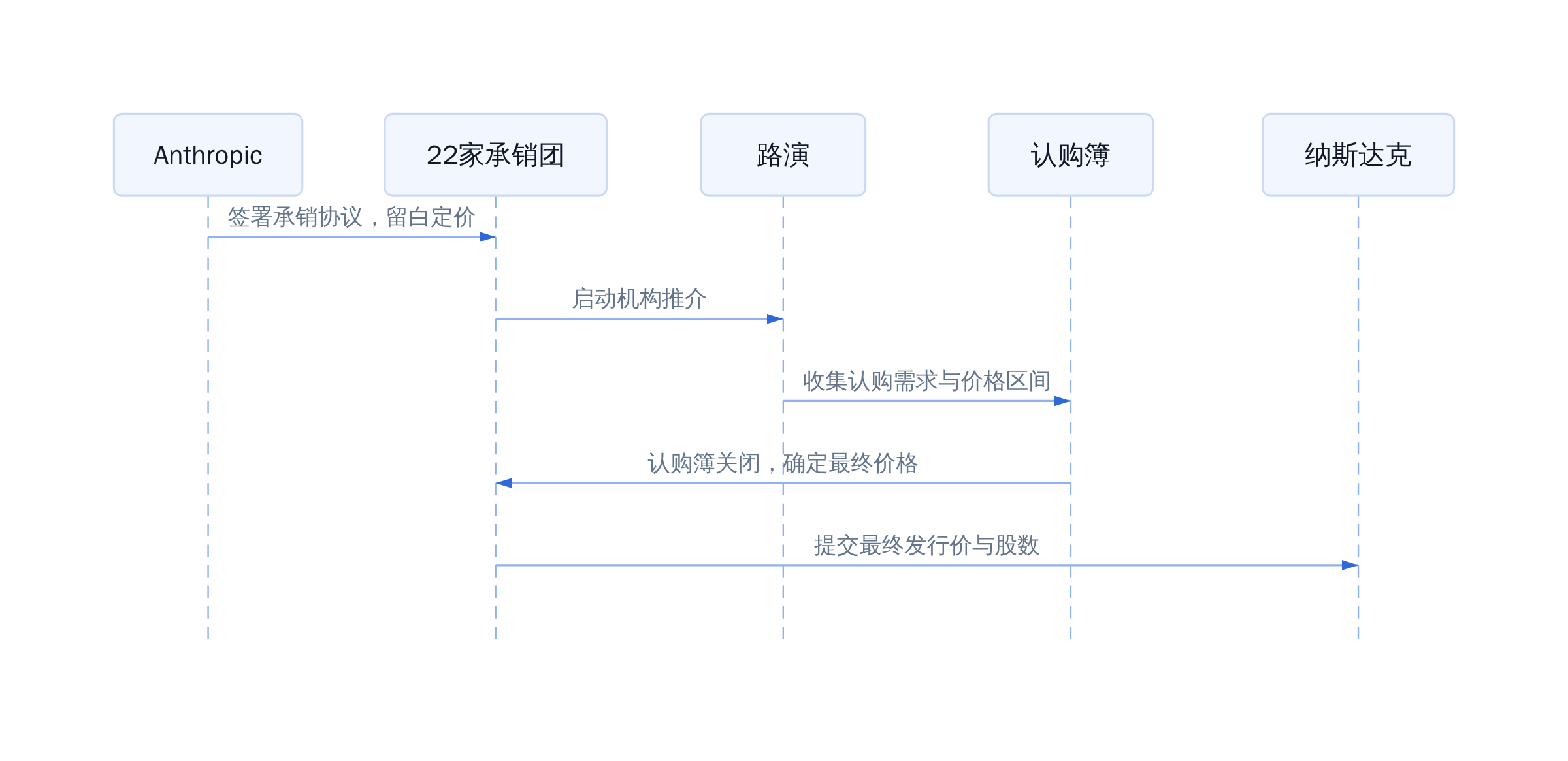 S-1留白与定价时序