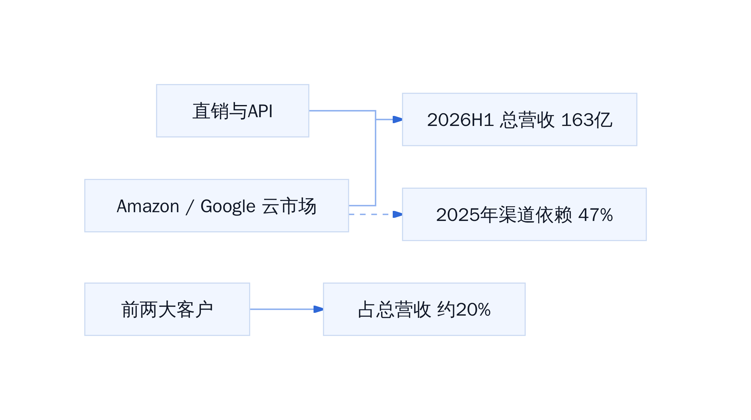 Anthropic营收结构与渠道依赖