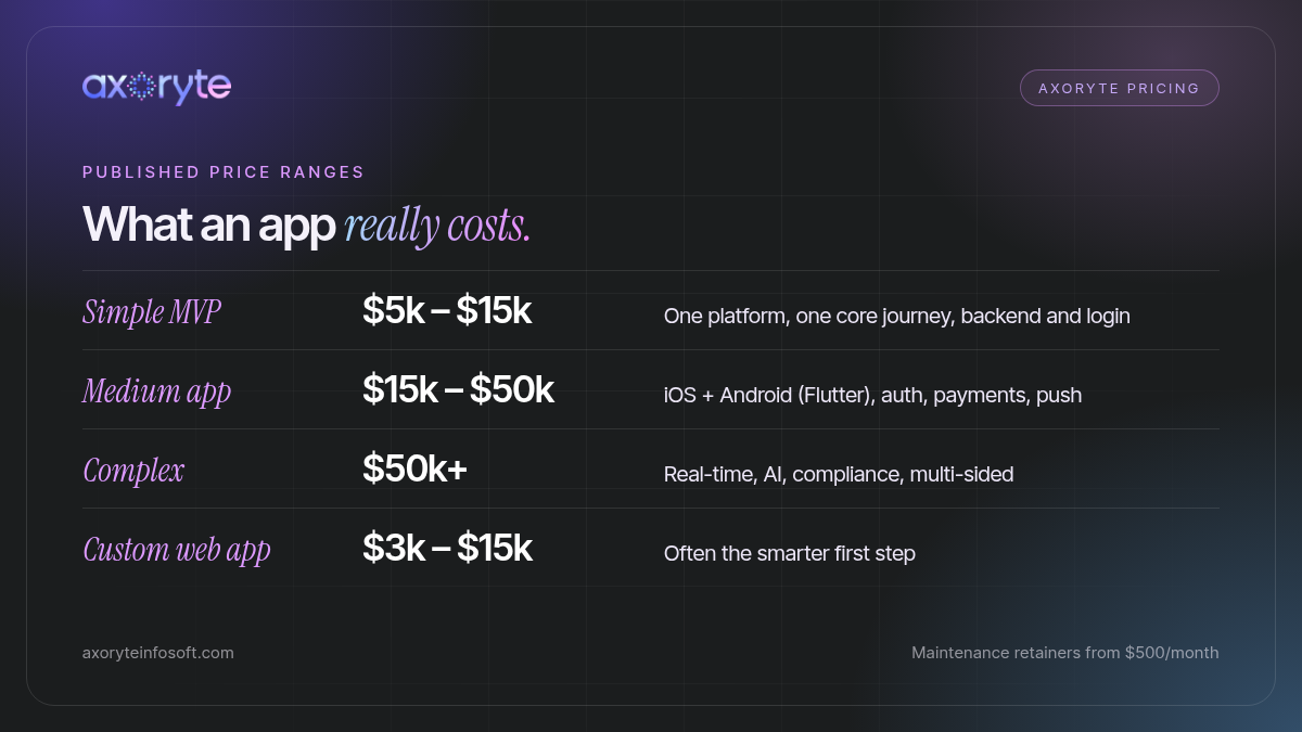 MVP app development cost 2026: published price ranges for simple MVP, medium app, complex app and custom web app