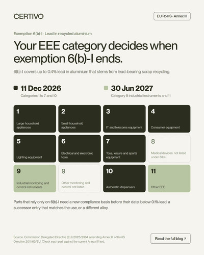RoHS 6(b)-I Exemption Expiry (Dec 2026) EEE Supplier Re-Certification.1