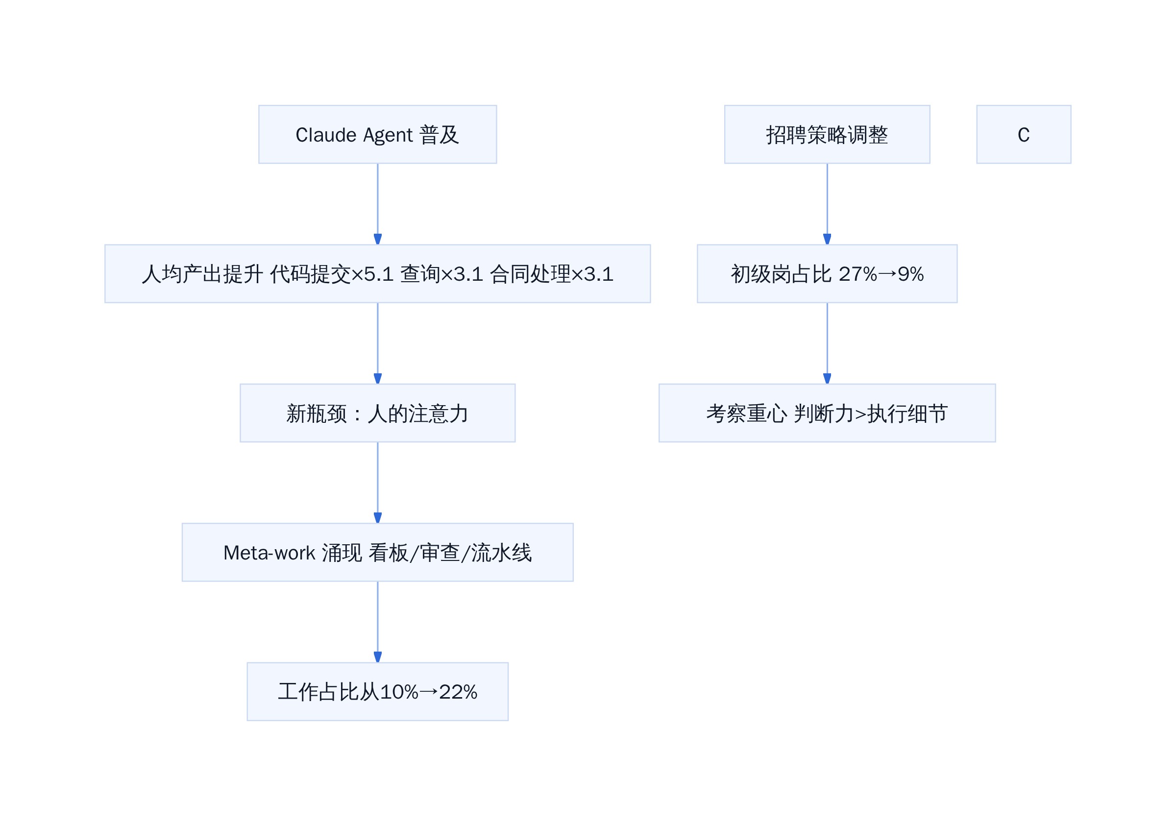 Anthropic 用工结构变化