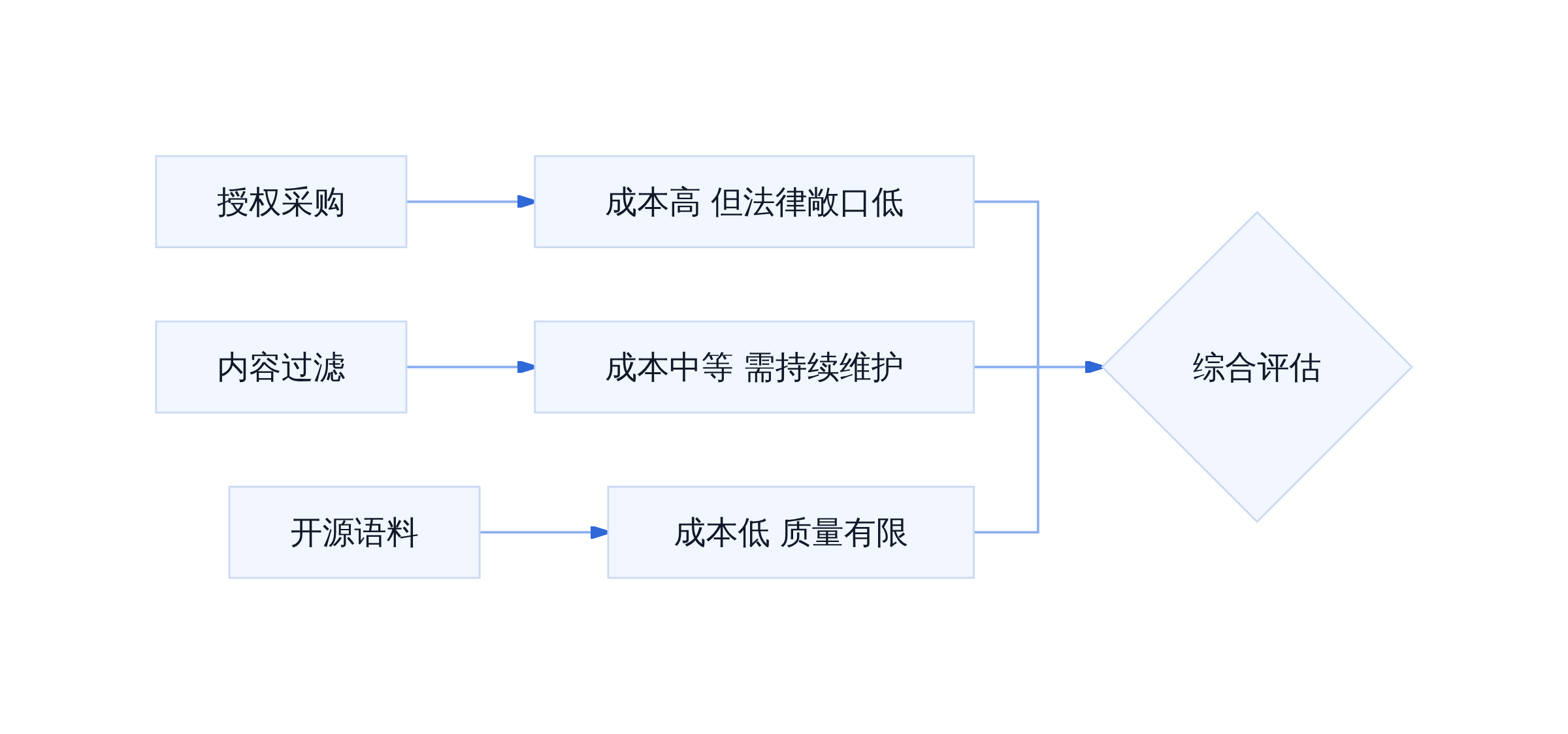 训练数据合规路径对比